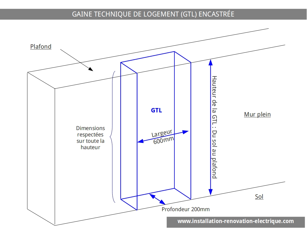 GTL encastrée selon la norme NF C15-100